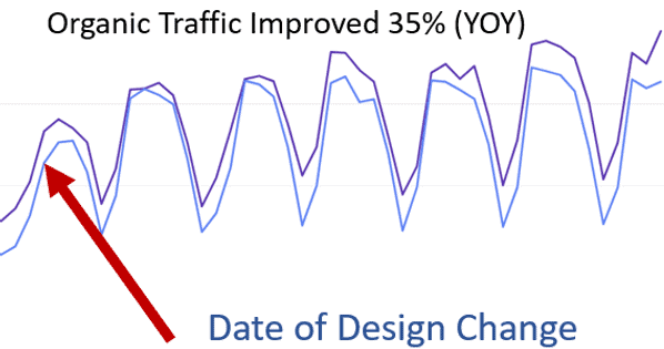 Traffic YOY