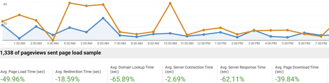 Site Speed Metrics